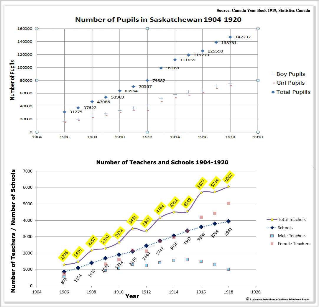 Table Showing Number of Pupils, Teachers and Schools 1904-1920 in Saskatchewan, Canada